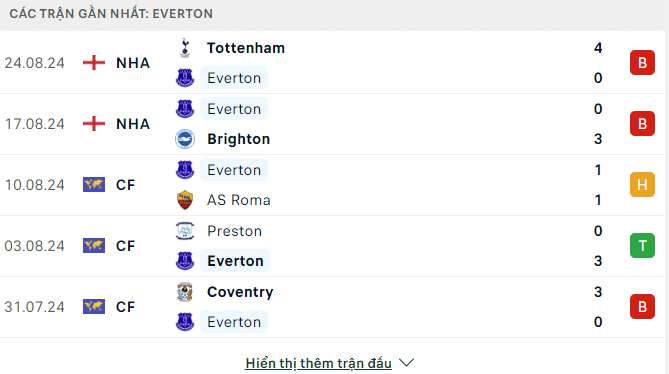 Phong độ Everton 5 trận gần đây