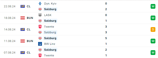 Phong độ Salzburg 5 trận gần đây