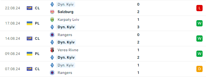Phong độ Dynamo Kiev 5 trận gần đây