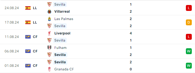 Phong độ Sevilla 5 trận gần đây