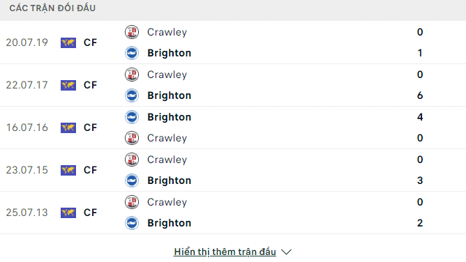Lịch sử đối đầu Brighton vs Crawley