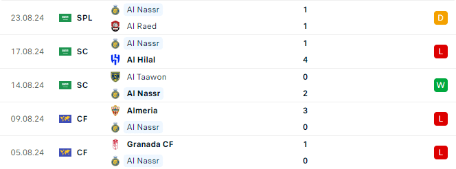 Phong độ Al Nassr 5 trận gần đây