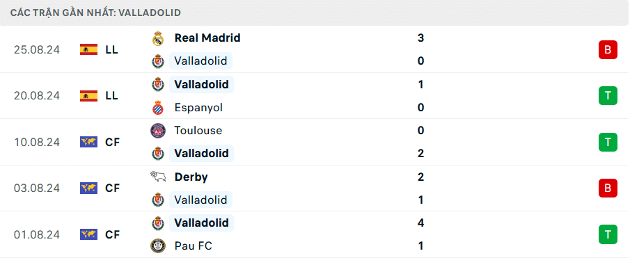 Phong độ Valladolid 5 trận gần đây