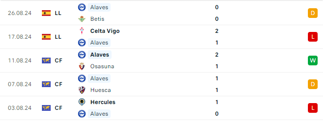 Phong độ Alaves 5 trận gần đây