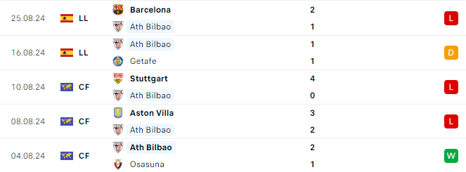 Phong độ Athletic Bilbao 5 trận gần đây