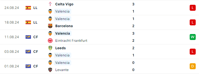 Phong độ Valencia 5 trận gần đây