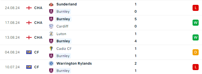Phong độ Burnley 5 trận gần đây