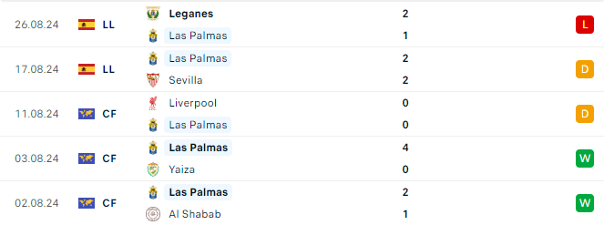 Phong độ Las Palmas 5 trận gần đây