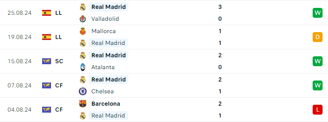 Phong độ Real Madrid 5 trận gần đây