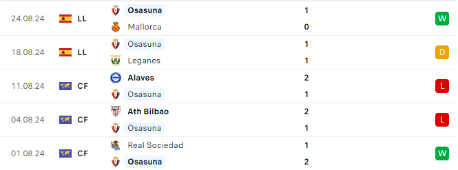 Phong độ Osasuna 5 trận gần đây