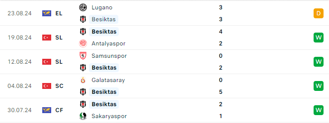 Phong độ Besiktas 5 trận gần đây