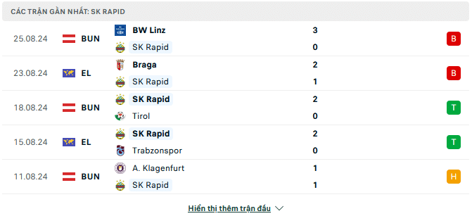 Phong độ Rapid Wien 5 trận gần đây