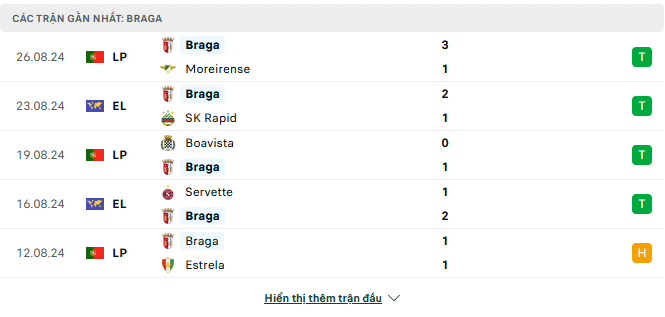 Phong độ Braga 5 trận gần đây