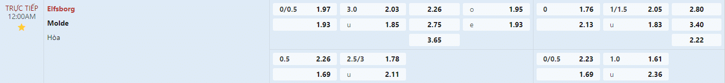 Soi kèo bóng đá Elfsborg vs Molde
