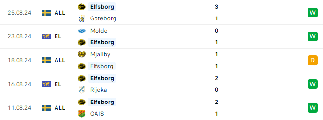 Phong độ Elfsborg 5 trận gần đây