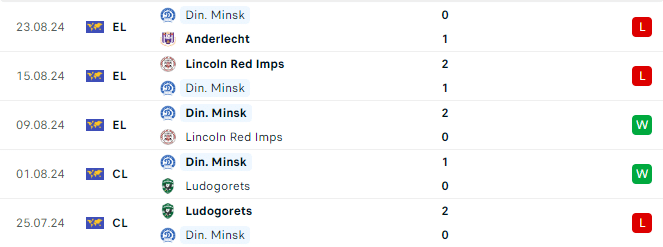 Phong độ Dinamo Minsk 5 trận gần đây