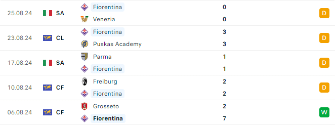 Phong độ Fiorentina 5 trận gần đây