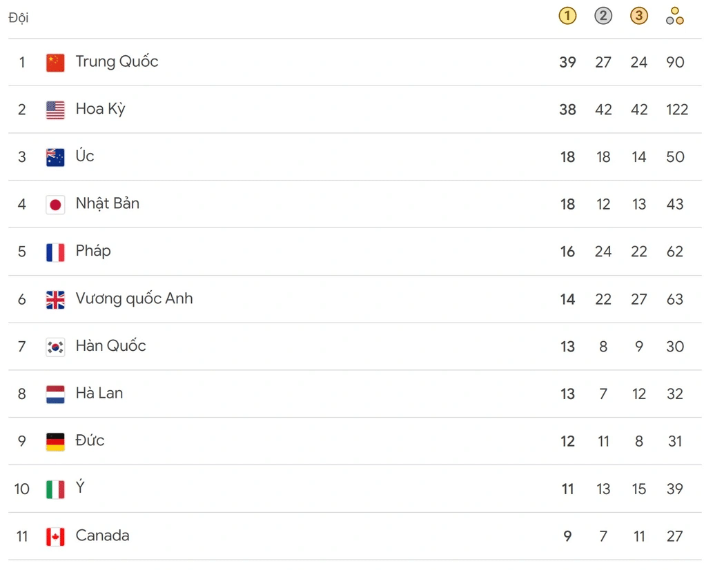 Bảng Tổng Sắp Huy Chương Olympic 2024