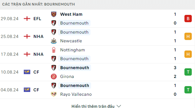 Phong độ Bournemouth 5 trận gần đây