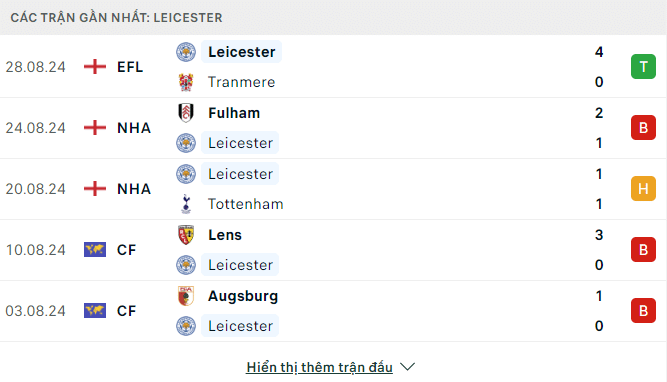 Phong độ Leicester 5 trận gần đây