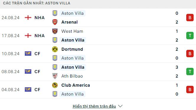 Phong độ Aston Villa 5 trận gần đây