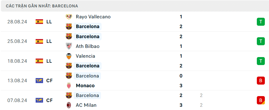 Phong độ Barcelona 5 trận gần đây