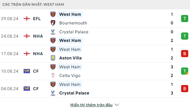 Phong độ West Ham 5 trận gần đây