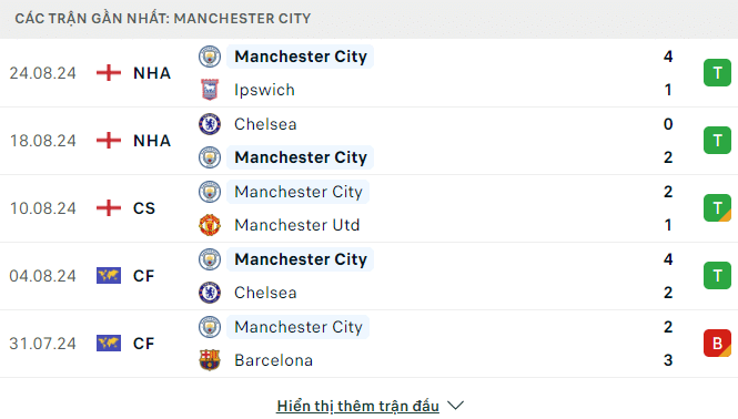 Phong độ Man City 5 trận gần đây