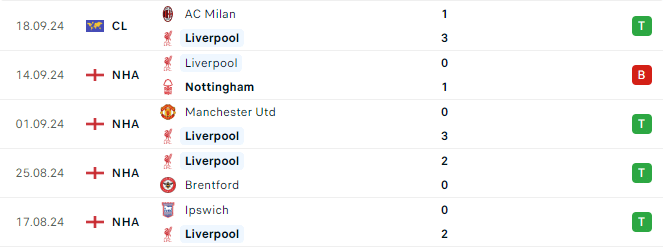 Phong độ Liverpool 5 trận gần đây