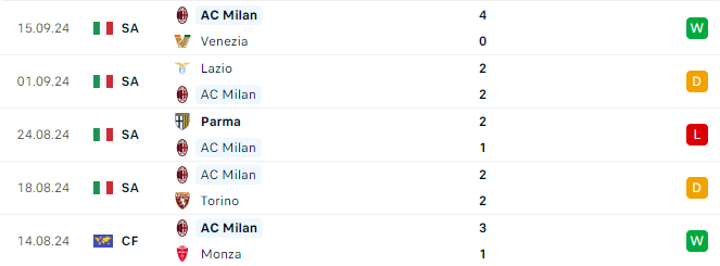 Phong độ AC Milan 5 trận gần đây