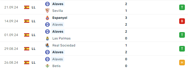 Phong độ Alaves 5 trận gần đây