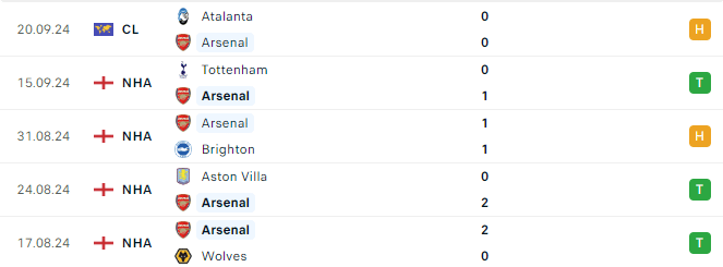 Phong độ Arsenal 5 trận gần đây