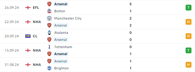 Phong độ Arsenal 5 trận gần đây