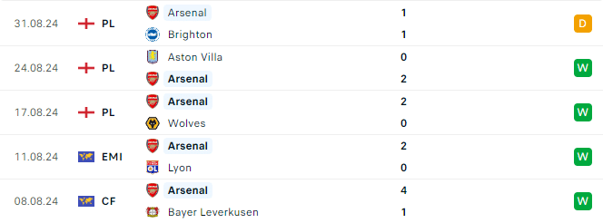Phong độ Arsenal 5 trận gần đây