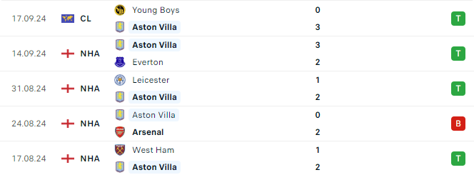 Phong độ Aston Villa 5 trận gần đây