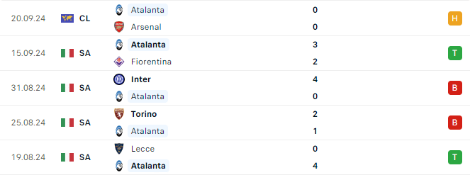 Phong độ Atalanta 5 trận gần đây