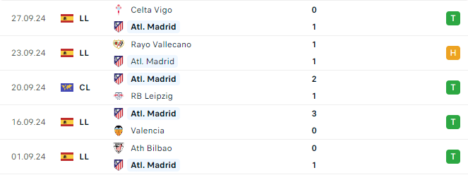 Phong độ Atletico Madrid 5 trận gần đây