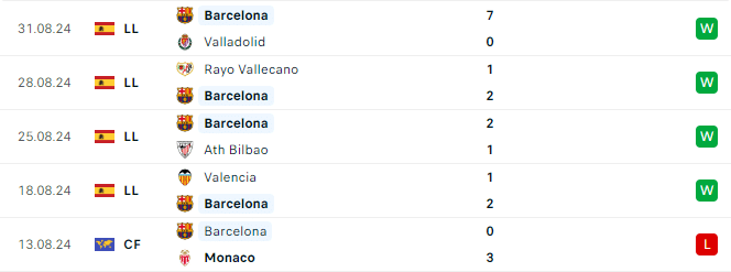 Phong do Barca 5 tran gan day