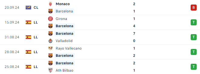 Phong độ Barcelona 5 trận gần đây