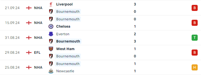 Phong độ Bournemouth 5 trận gần đây