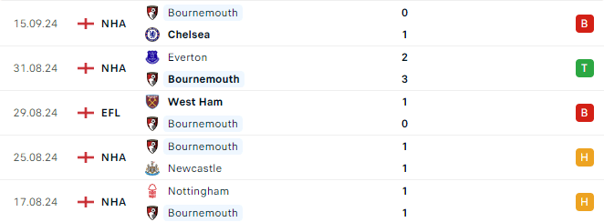 Phong độ Bournemouth 5 trận gần đây