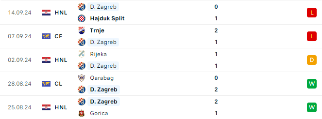 Phong độ Dinamo Zagreb 5 trận gần đây