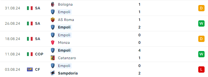 Phong độ Empoli 5 trận gần đây
