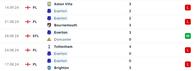 Phong độ Everton 5 trận gần đây