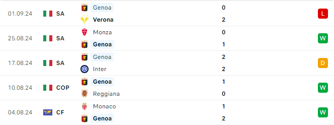 Phong độ Genoa 5 trận gần đây