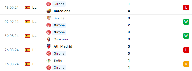 Phong độ Girona 5 trận gần đây