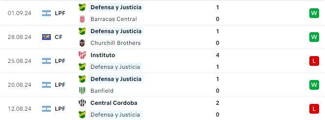 Phong độ Justicia 5 trận gần đây