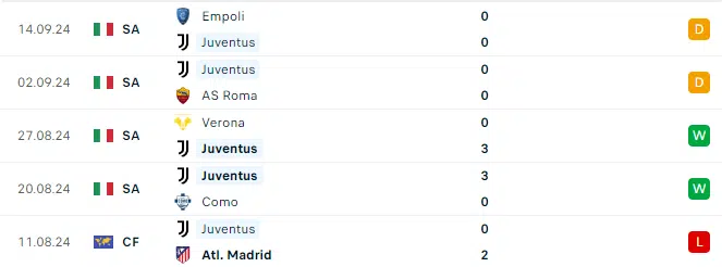 Phong độ Juventus 5 trận gần đây