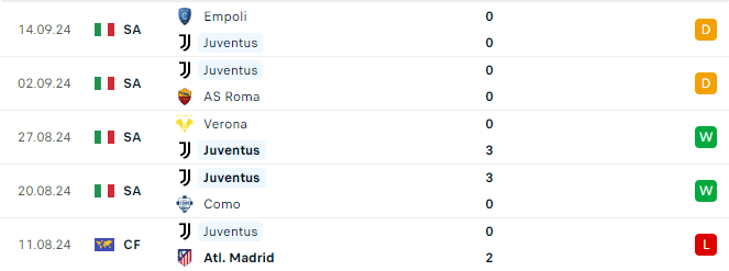 Phong độ Juventus 5 trận gần đây