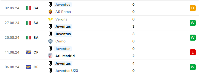 Phong độ Juventus 5 trận gần đây